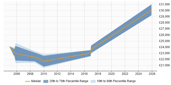 Salary distribution trend for jobs in the East of England citing LLPG