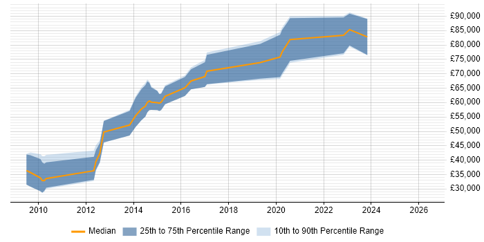 Salary distribution trend for jobs in the East of England citing LLVM