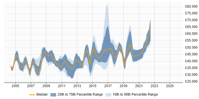Salary distribution trend for jobs in the East of England citing Load Testing