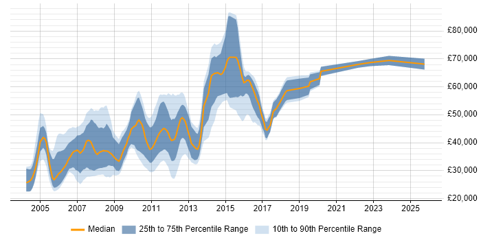 Salary distribution trend for jobs in the East of England citing LoadRunner Salary distribution trend for jobs in the East of England citing LoadRunner