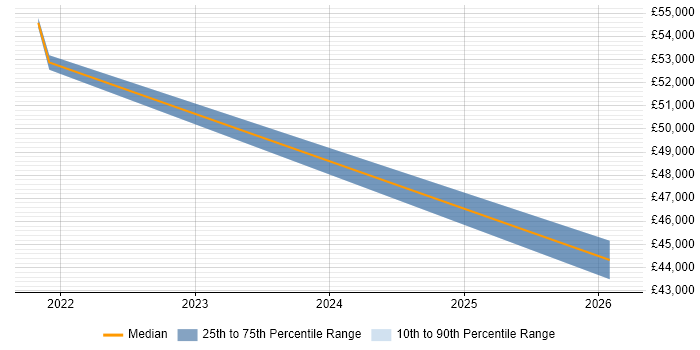 Salary distribution trend for jobs in the East of England citing Log Aggregation