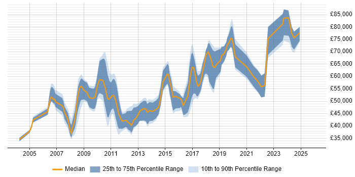 Salary distribution trend for jobs in the East of England citing Logical Data Model