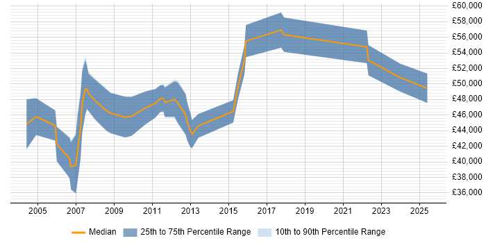 Salary distribution trend for Logistics Manager job vacancies in the East of England Salary distribution trend for Logistics Manager job vacancies in the East of England