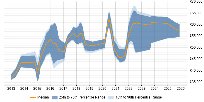 Salary distribution trend for jobs in the East of England citing LogRhythm
