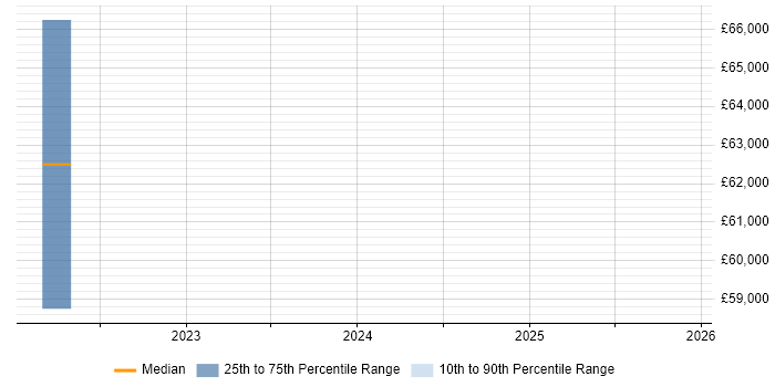 Salary distribution trend for jobs in the East of England citing Loki