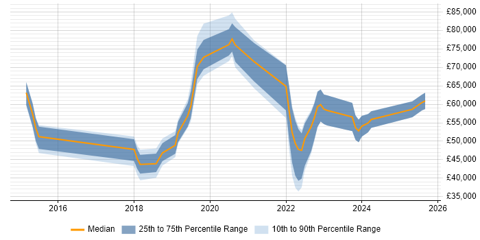 Salary distribution trend for jobs in the East of England citing Low-Code
