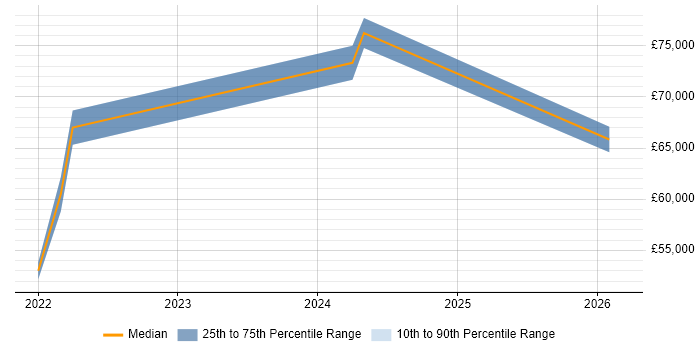 Salary distribution trend for jobs in the East of England citing Lucidchart