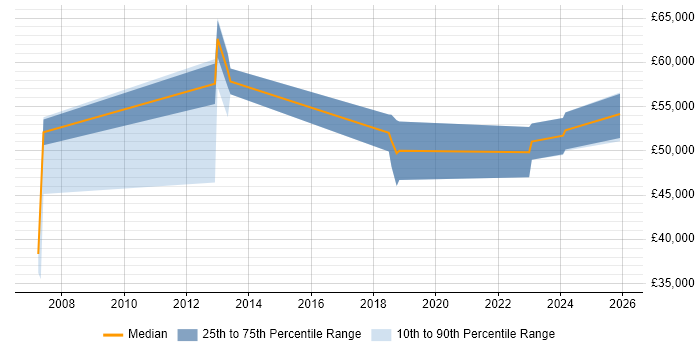 Salary distribution trend for jobs in the East of England citing Lustre