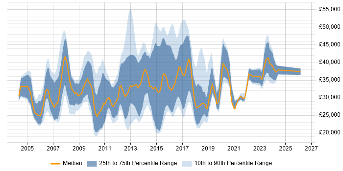 Salary distribution trend for jobs in the East of England citing Mac OS X