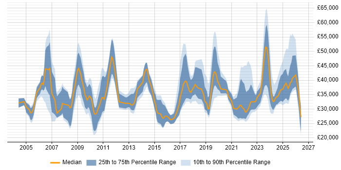 Salary distribution trend for jobs in the East of England citing Mac OS