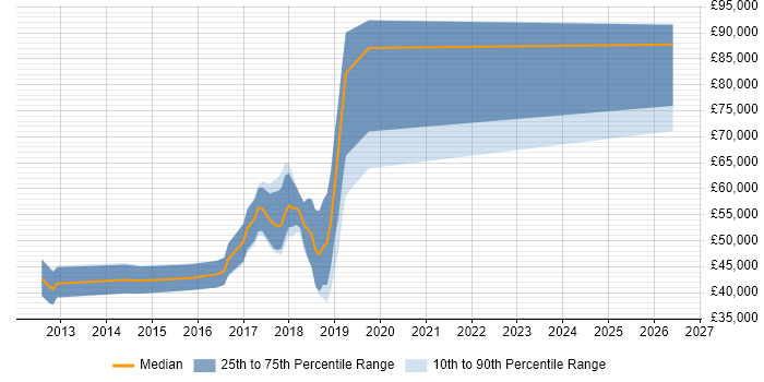 Salary distribution trend for Machine Learning Developer job vacancies in the East of England
