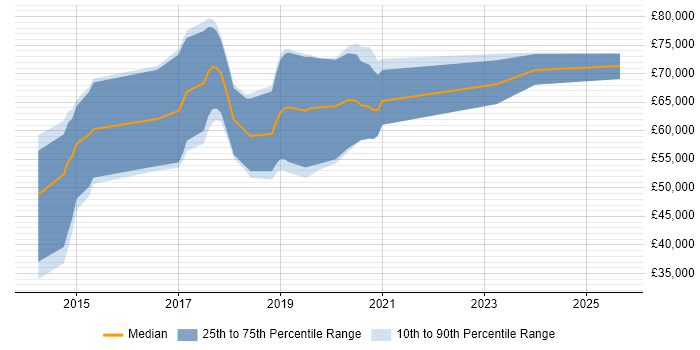 Salary distribution trend for Machine Learning Scientist job vacancies in the East of England