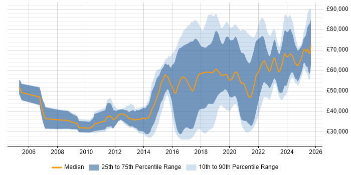 Salary distribution trend for jobs in the East of England citing Machine Learning