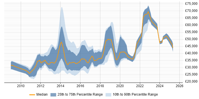 Salary distribution trend for jobs in the East of England citing Magento