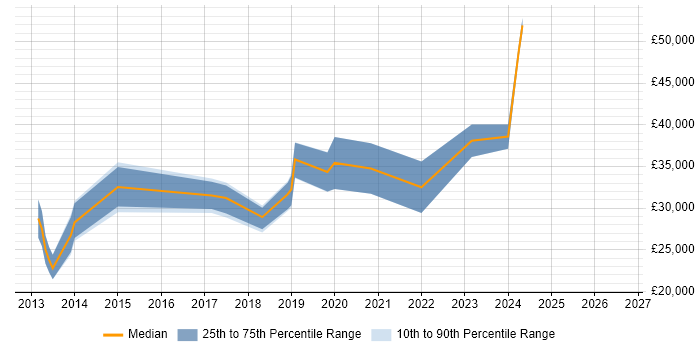 Salary distribution trend for jobs in the East of England citing MailChimp