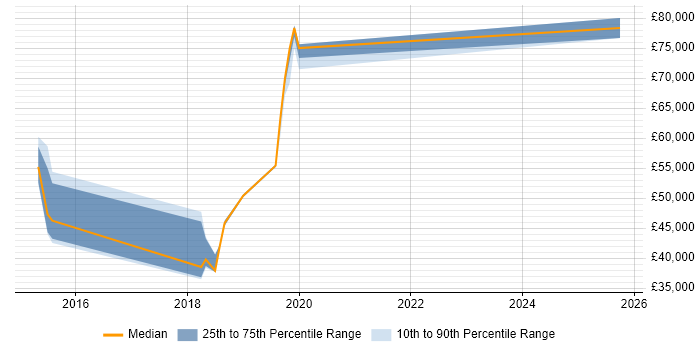 Salary distribution trend for jobs in the East of England citing Malware Reverse Engineering Salary distribution trend for jobs in the East of England citing Malware Reverse Engineering