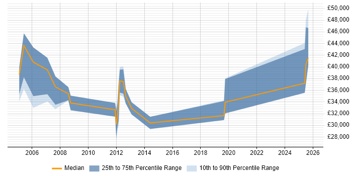 Salary distribution trend for Management Accountant job vacancies in the East of England