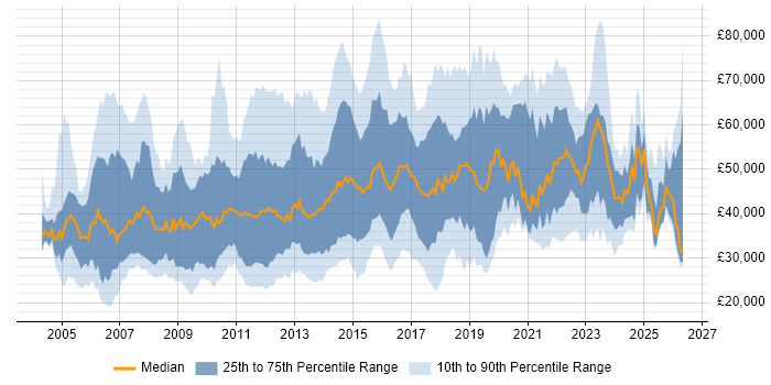 Salary distribution trend for jobs in the East of England citing Management Information System
