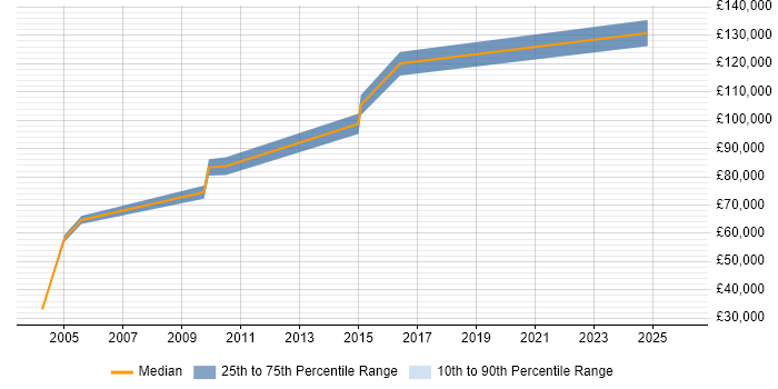 Salary distribution trend for Managing Director job vacancies in the East of England