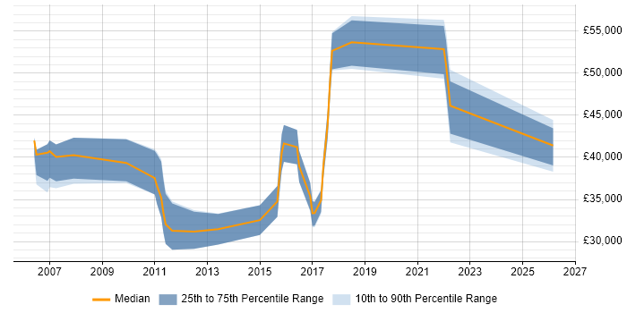 Salary distribution trend for jobs in the East of England citing Mandarin Language