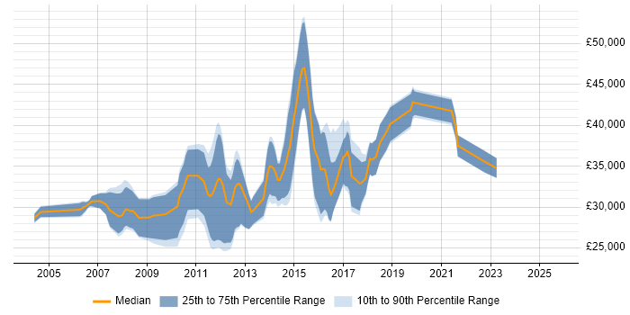 Salary distribution trend for Manual Tester job vacancies in the East of England Salary distribution trend for Manual Tester job vacancies in the East of England