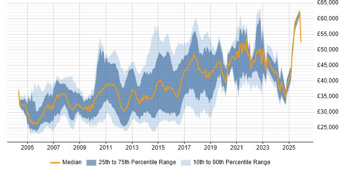 Salary distribution trend for jobs in the East of England citing Manual Testing