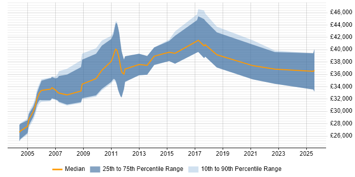 Salary distribution trend for Manufacturing Engineer job vacancies in the East of England