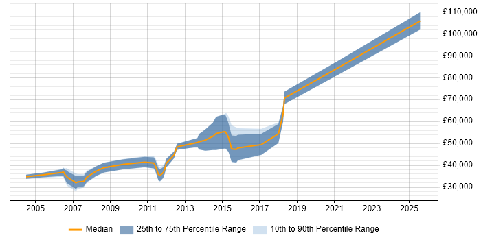 Salary distribution trend for jobs in the East of England citing Manufacturing Engineering Salary distribution trend for jobs in the East of England citing Manufacturing Engineering