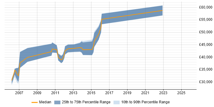 Salary distribution trend for jobs in the East of England citing Manufacturing Execution System