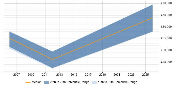 Salary distribution trend for jobs in the East of England citing Market Segmentation