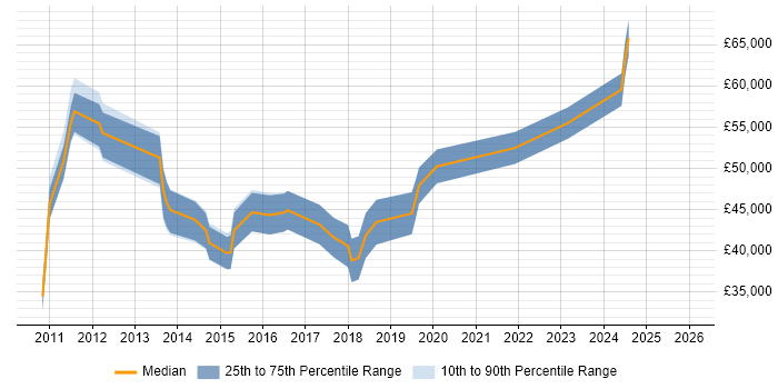 Salary distribution trend for jobs in the East of England citing Marketing Automation