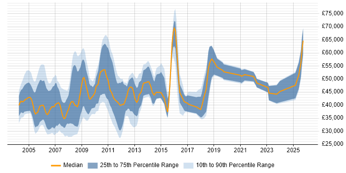 Salary distribution trend for Marketing Manager job vacancies in the East of England
