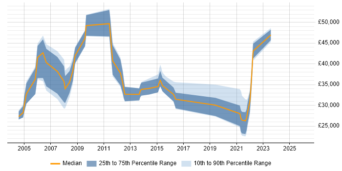 Salary distribution trend for jobs in the East of England citing Marketing Mix