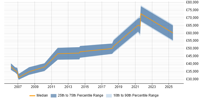 Salary distribution trend for jobs in the East of England citing Marketing Technology