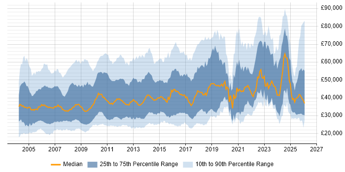 Salary distribution trend for jobs in the East of England citing Marketing