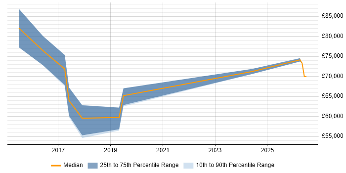 Salary distribution trend for Master Data Manager job vacancies in the East of England
