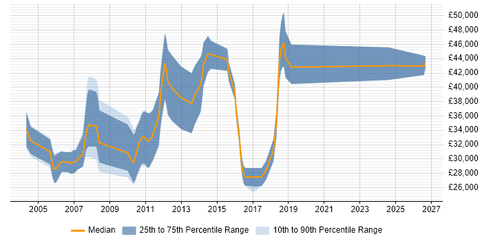 Salary distribution trend for Mathematical Developer job vacancies in the East of England