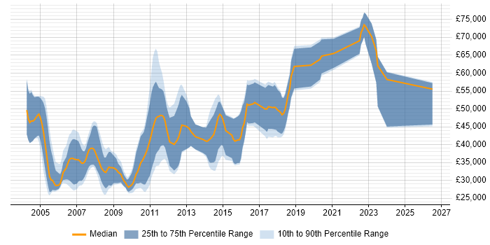Salary distribution trend for jobs in the East of England citing Mathematical Modelling