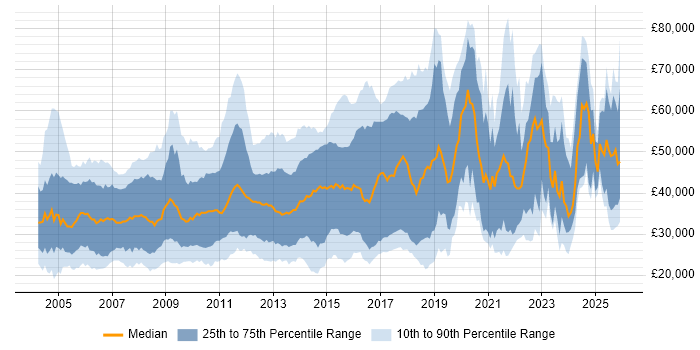 Salary distribution trend for jobs in the East of England citing Mathematics