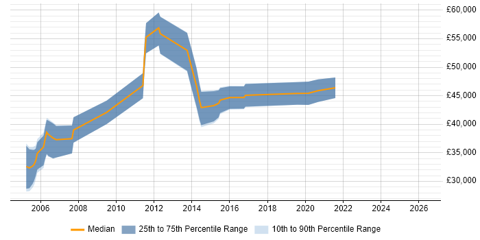 Salary distribution trend for jobs in the East of England citing MathWorks