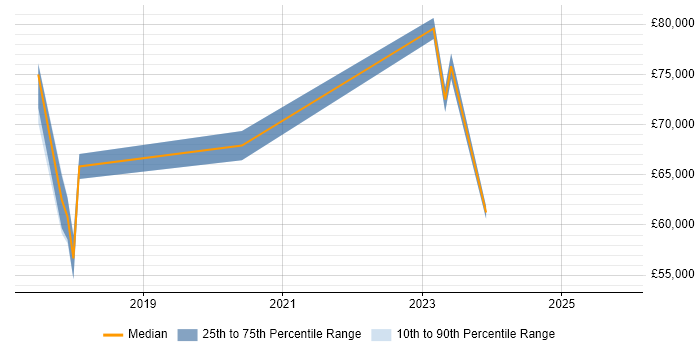 Salary distribution trend for jobs in the East of England citing Matillion