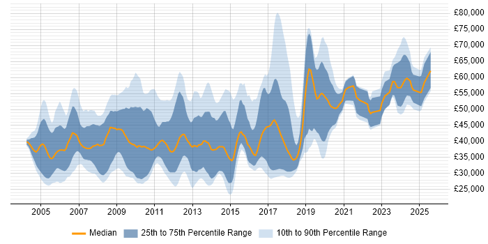 Salary distribution trend for jobs in the East of England citing MATLAB