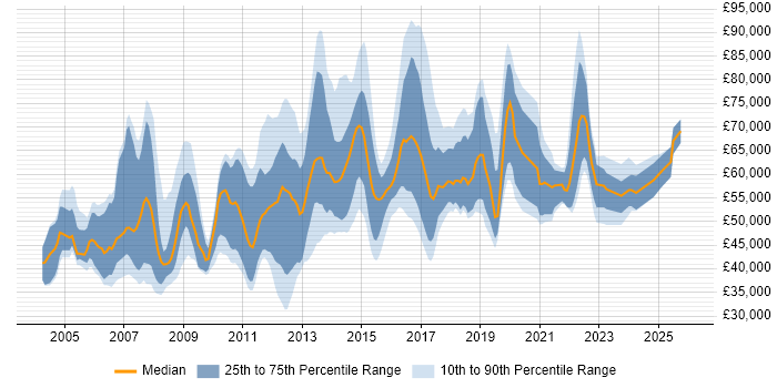 Salary distribution trend for jobs in the East of England citing Matrix Organization