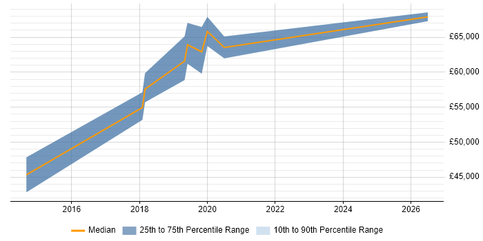 Salary distribution trend for Maximo Developer job vacancies in the East of England