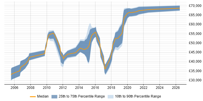 Salary distribution trend for jobs in the East of England citing Maximo
