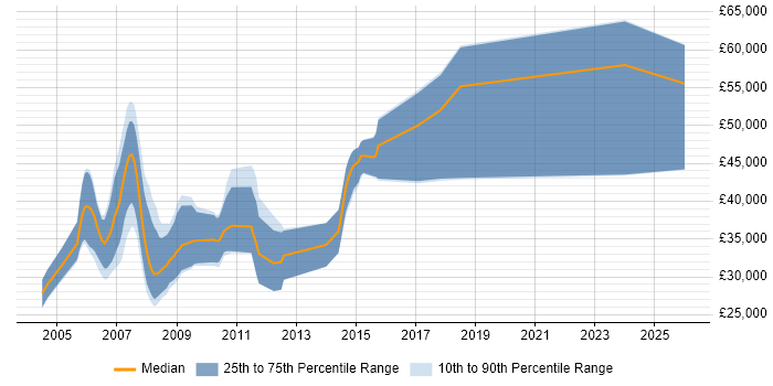 Salary distribution trend for jobs in the East of England citing Maya