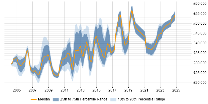 Salary distribution trend for jobs in the East of England citing McAfee