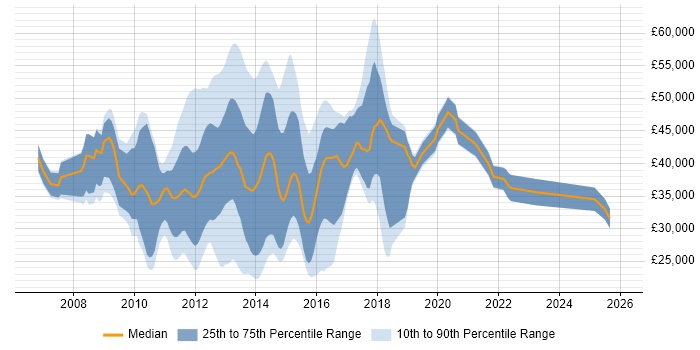 Salary distribution trend for jobs in the East of England citing MCITP