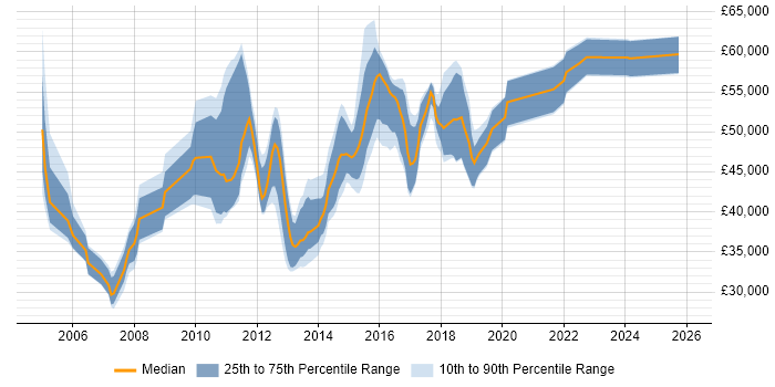 Salary distribution trend for jobs in the East of England citing MDX