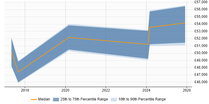 Salary distribution trend for jobs in the East of England citing Mellanox